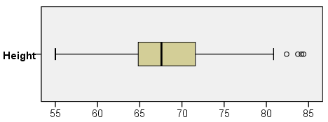 spss_explore_example-normality_boxplot_height Boxplot of height. The distribution is mostly symmetric, except for some outliers on the high end.