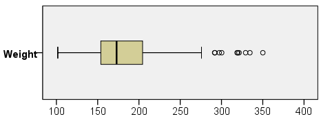 spss_explore_example-normality_boxplot_weight Boxplot of weight. The distribution is skewed right.