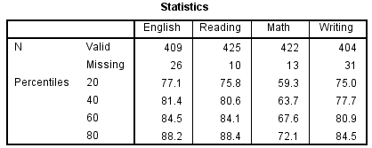 spss_frequencies_continuous_example_quintiles_statistics Quintiles output for the four subject area test scores.