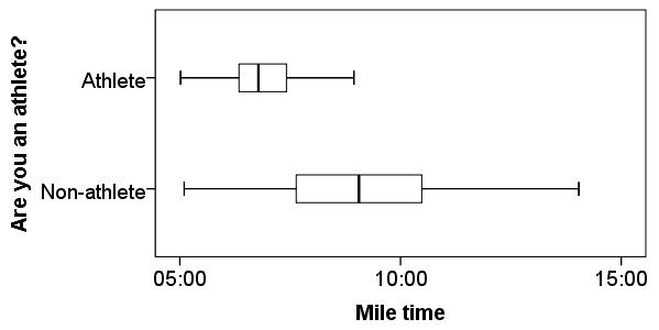 spss_independent-samples-t_unequal-variances-example_boxplot-3 Boxplot comparing the distribution of mile times for athletes versus non-athletes. The total spread of mile times for athletes is much smaller than that of non-athletes. The median mile time is also lower for athletes than non-athletes.