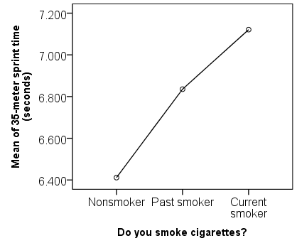 spss_one-way-anova_example-2_means-plot Means plot of average sprint times for nonsmokers, past smokers, and current smokers.