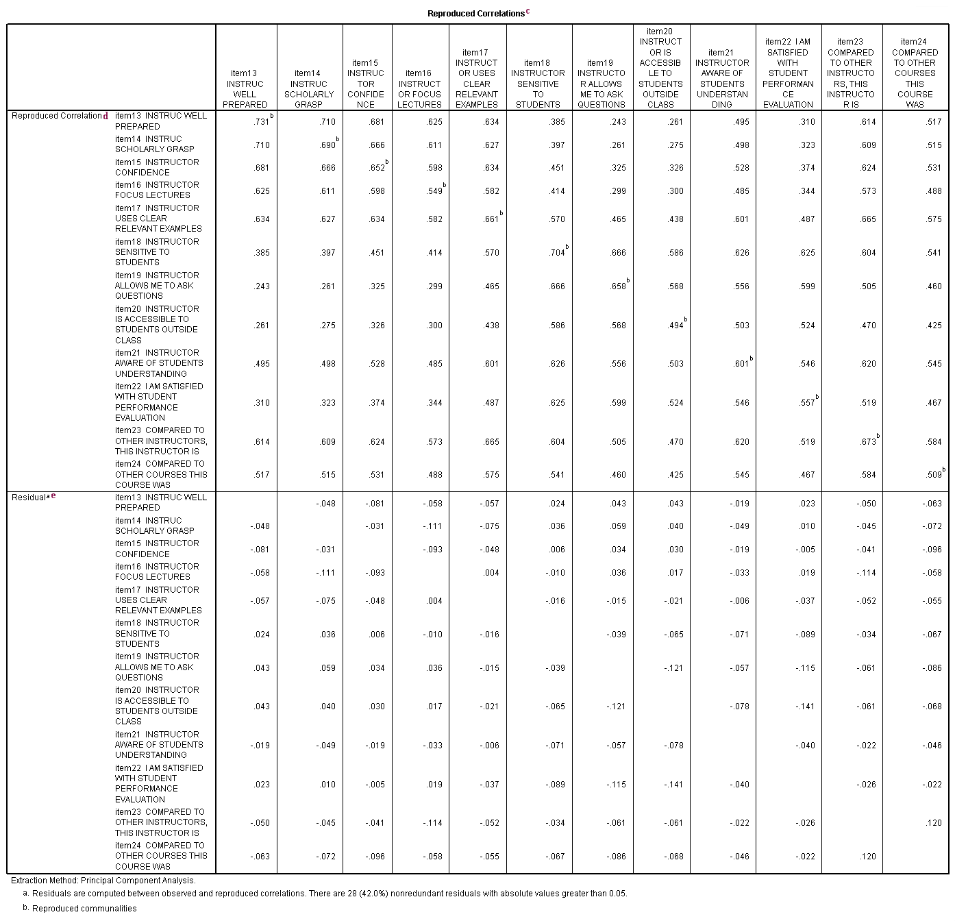 Image spss_output_pca_7a