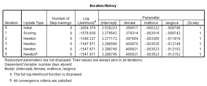 spss_output_poisson_2 Image spss_output_poisson_2