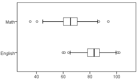 Comparative boxplot of Math versus English scores. The English scores tended to be much higher than the Math scores in general.
