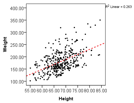 Scatterplot of height and weight with a linear fit line added. Height and weight appear to be reasonably linearly related, albeit with some unusually outlying points.