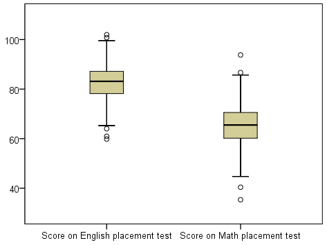 spss_v23_explore_boxplots_dependents-together_2-numeric_0-factor