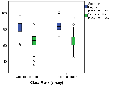 spss_v23_explore_boxplots_dependents-together_2-numeric_1-factor