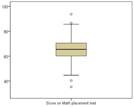 spss_v23_explore_boxplots_factors-together_2-numeric_0-factor_math