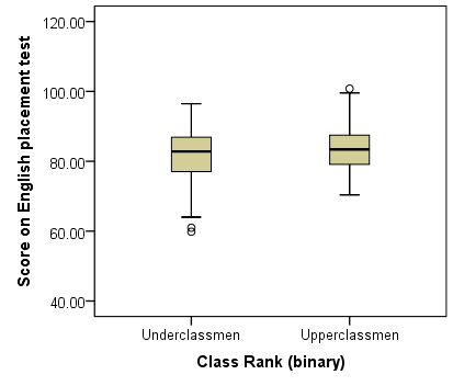 spss_v23_explore_boxplots_factors-together_2-numeric_1-factor_english