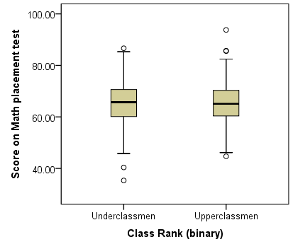 spss_v23_explore_boxplots_factors-together_2-numeric_1-factor_math
