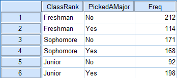 spss_weightcases_freqdata_opt-1 Example of a dataset structure where each row represents a frequency. Screenshot shows a Data View window with three columns (ClassRank, PickedAMajor, and Freq) and six rows.