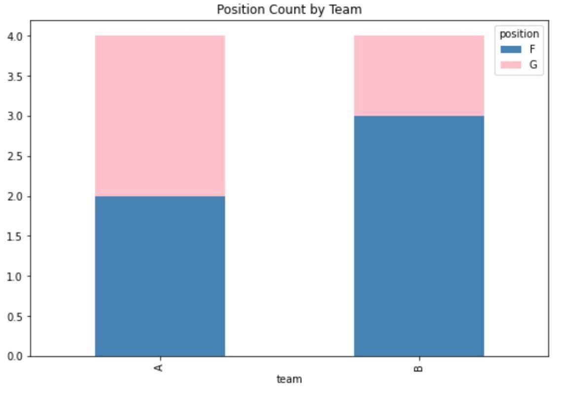 stacked2 stacked bar chart in pandas