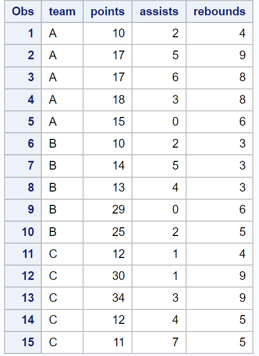 How can I calculate the sum across columns in SAS with an example? 2