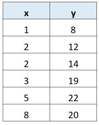 How can Sxx be calculated in statistics, and can you provide an example? 2