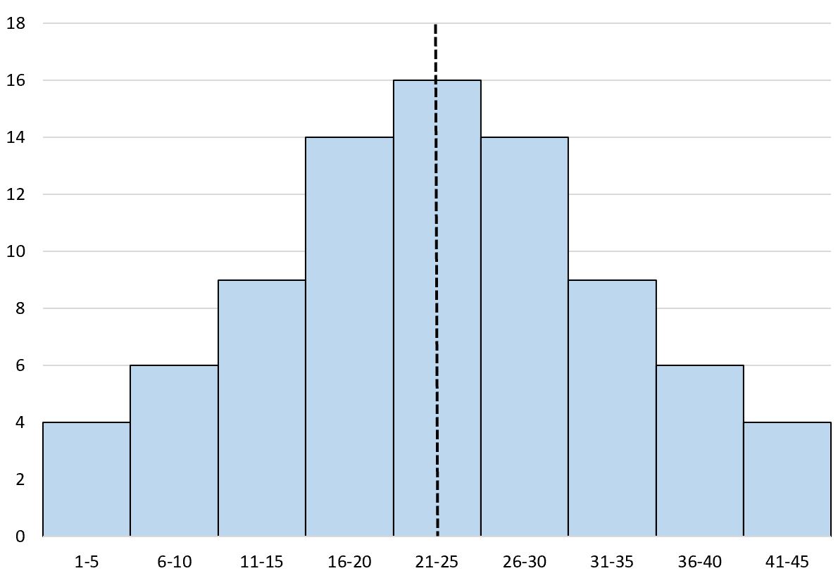 what-is-a-symmetric-histogram-definition-examples