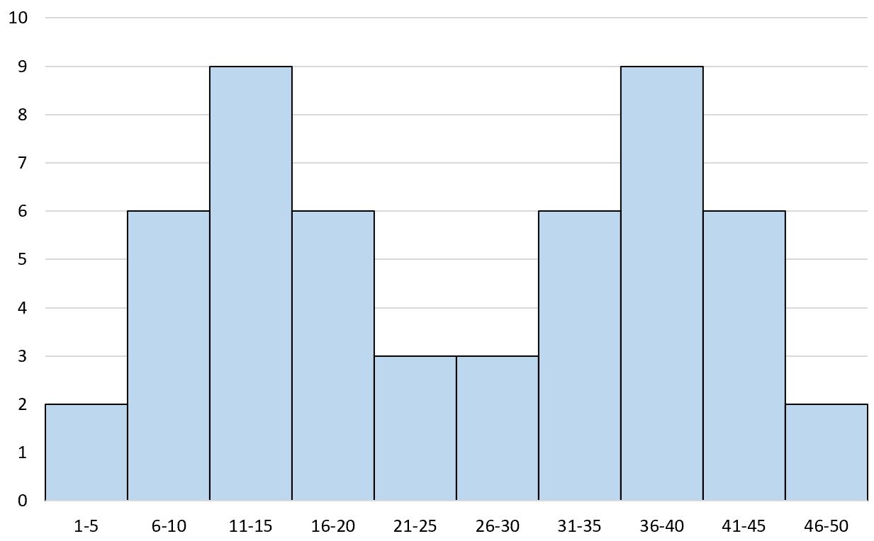 What Is A Symmetric Histogram? (Definition & Examples)