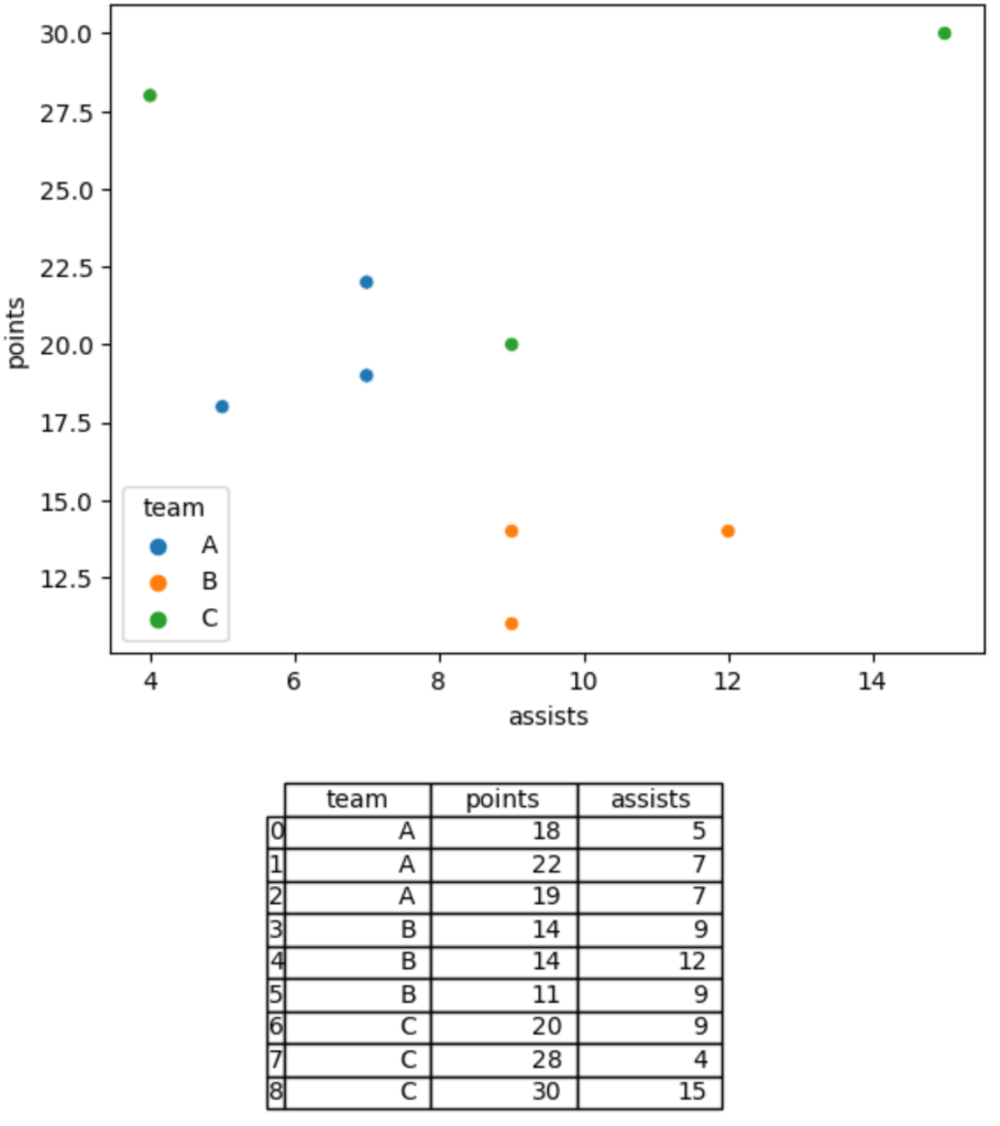 How can I add a table to a Seaborn plot with an example? 2