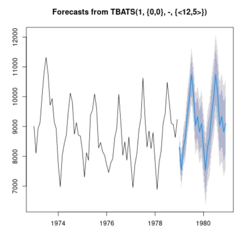 How can I fit a TBATS model in R with an example? 2