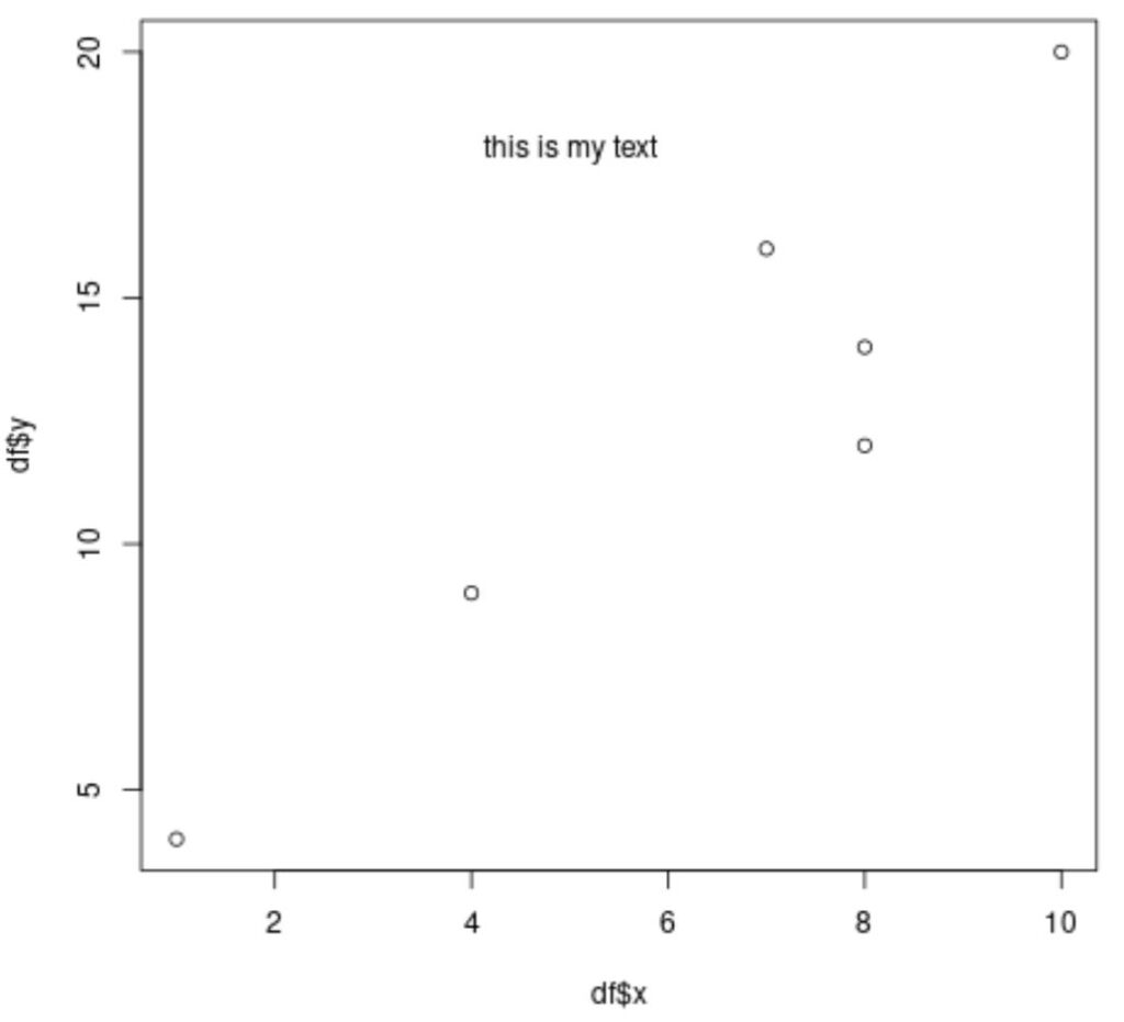 How can I use the text() function in R to add text to a plot? 2