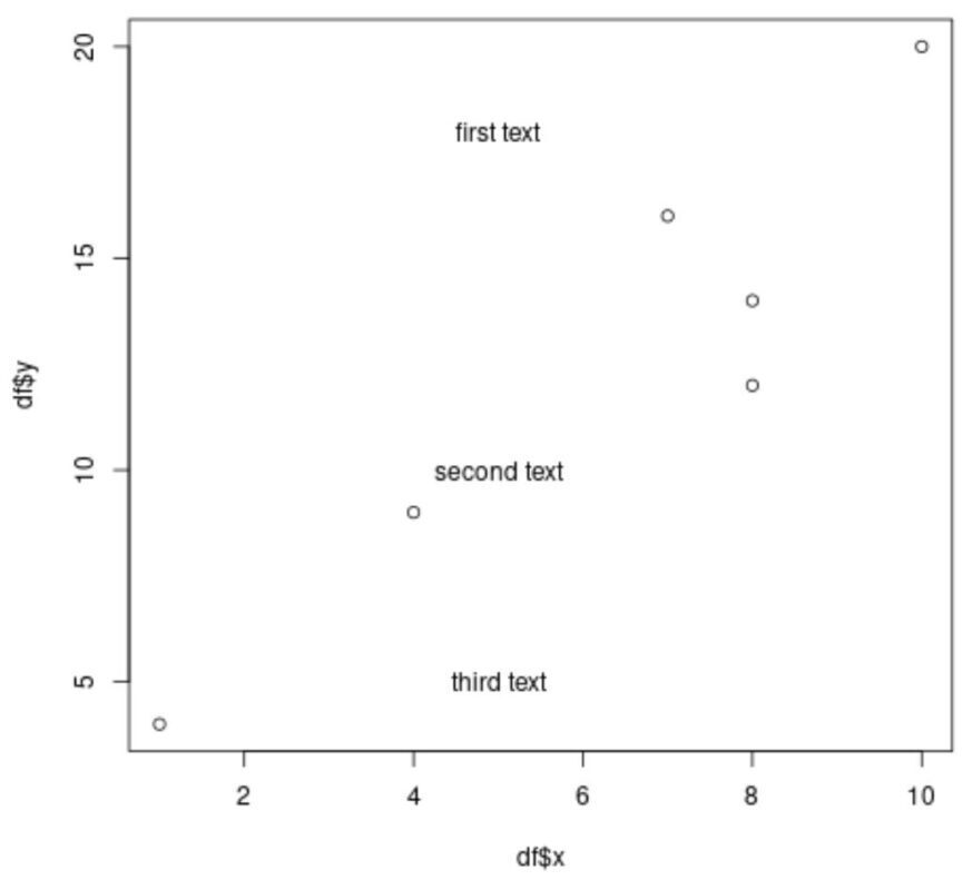 R add multiple text elements to plot