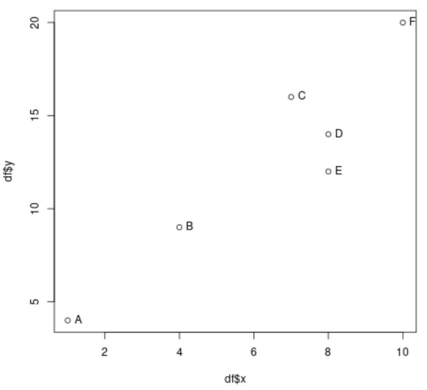 r add text labels to plot