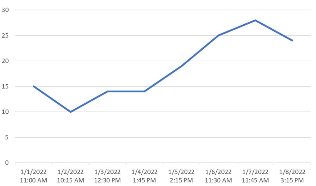 How can I create a plot in Excel that shows time over multiple days? 2