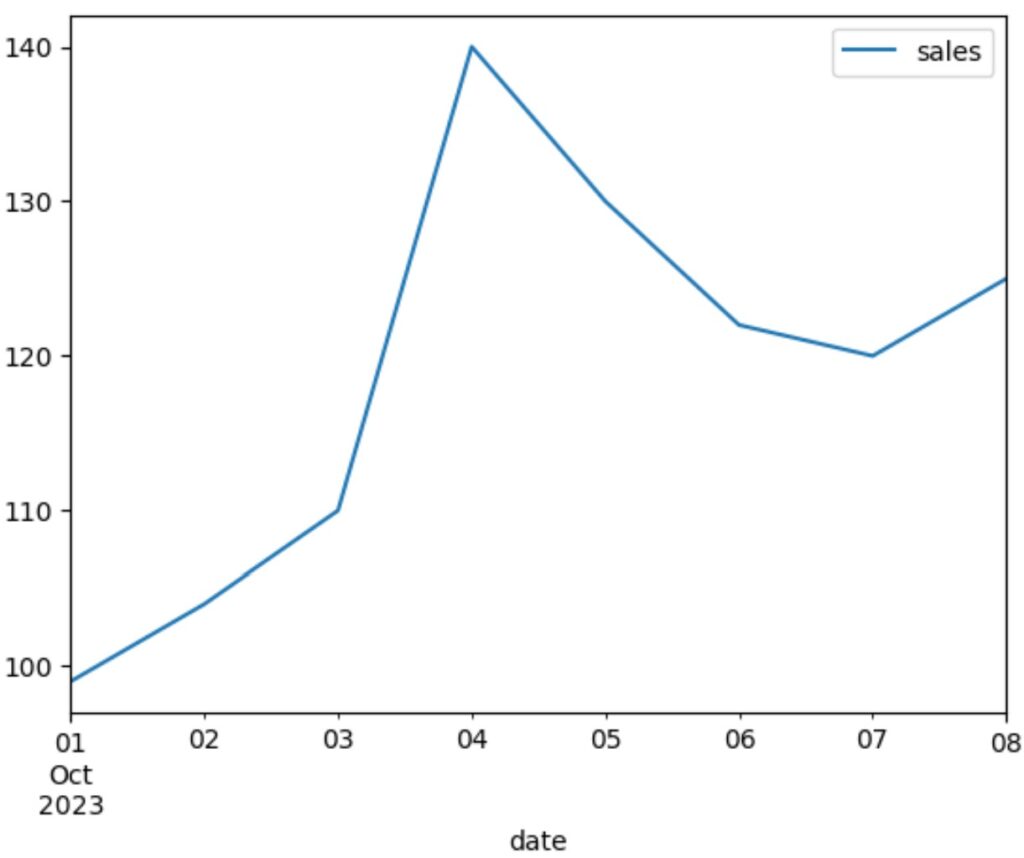 How can I plot a time series using Pandas, with an example? 2