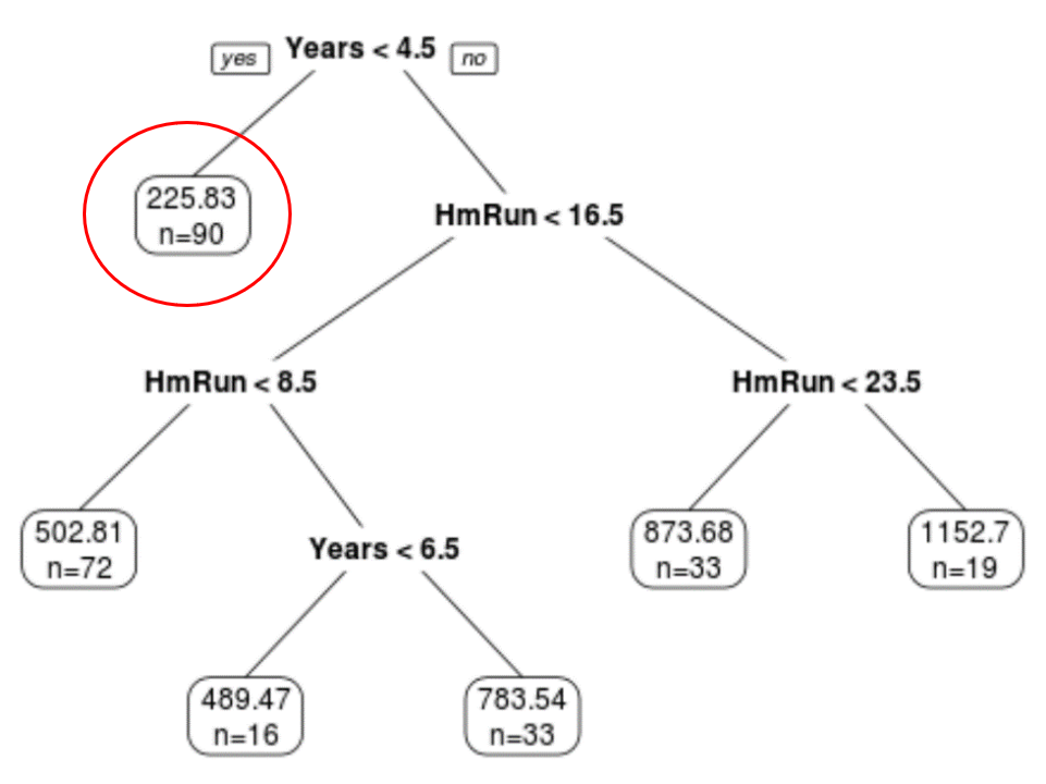 tree4 Interpreting a regression tree in R