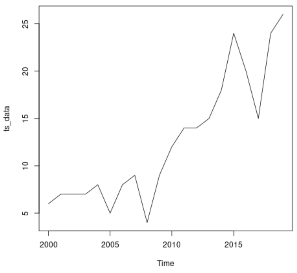 How do you create a time series in R and what are some examples? 2