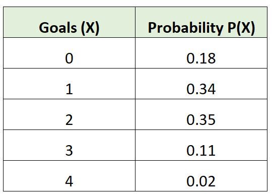 Is the given probability distribution valid? 2