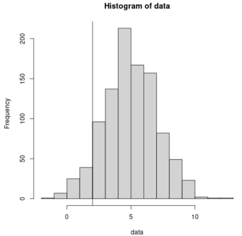 How Can I Add A Vertical Line To A Histogram In R?