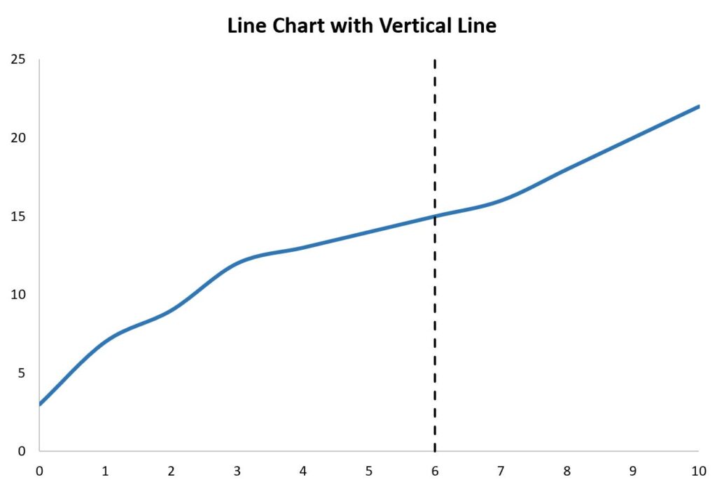 How can I add a vertical line to charts in Excel? 2