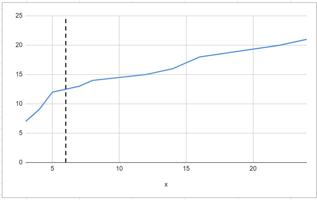add vertical line to chart in Google Sheets