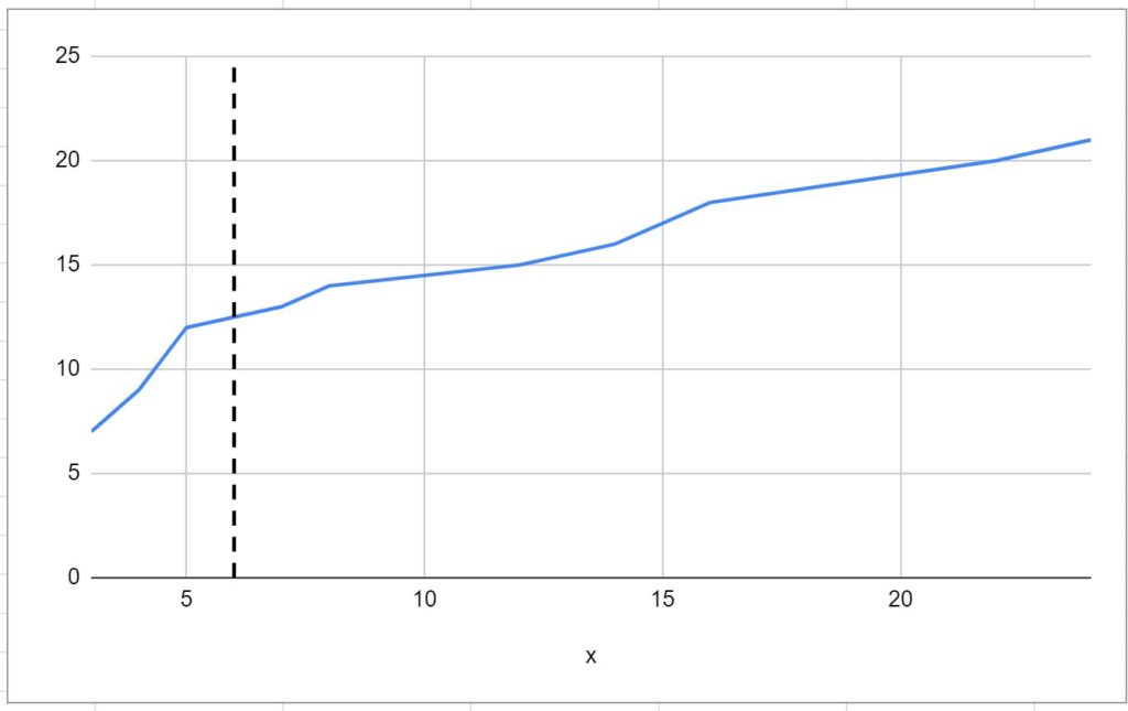 How can I add a vertical line to a chart in Google Sheets? 2