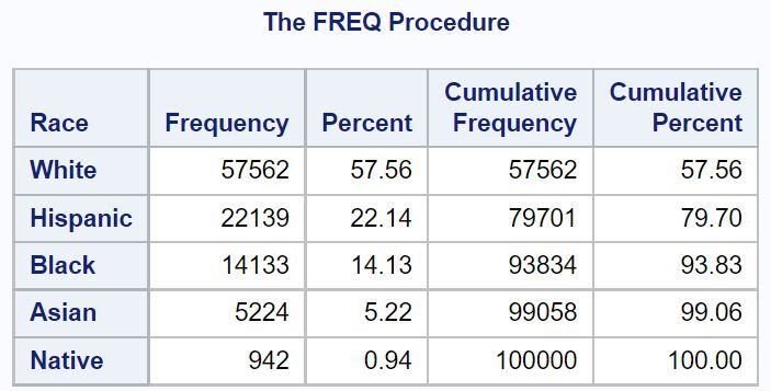 SAS PROC FREQ with ORDER option