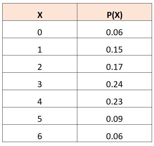 What is the expected value of X^3? 2