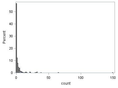 The SGPlot Procedure