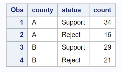 How can a Two Proportion Z-Test be performed in SAS? 2