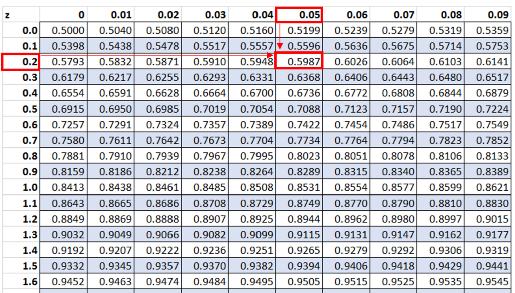 How do you find the probability from a Z-Score? Can you provide examples? 2