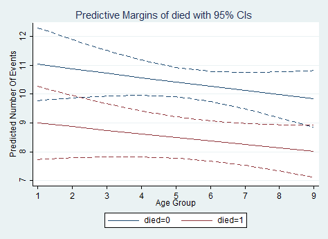 ztp_marginsplot_died_age Image ztp_marginsplot_died_age