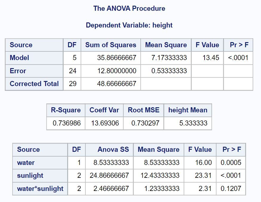 anovasas6 two-way ANOVA in SAS