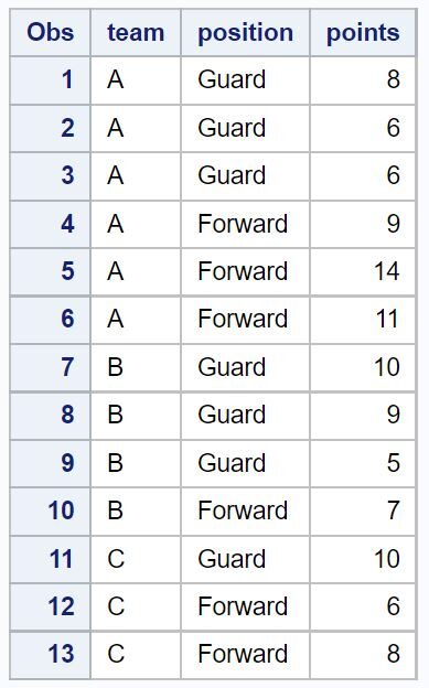 How can bar charts be created in SAS? 2
