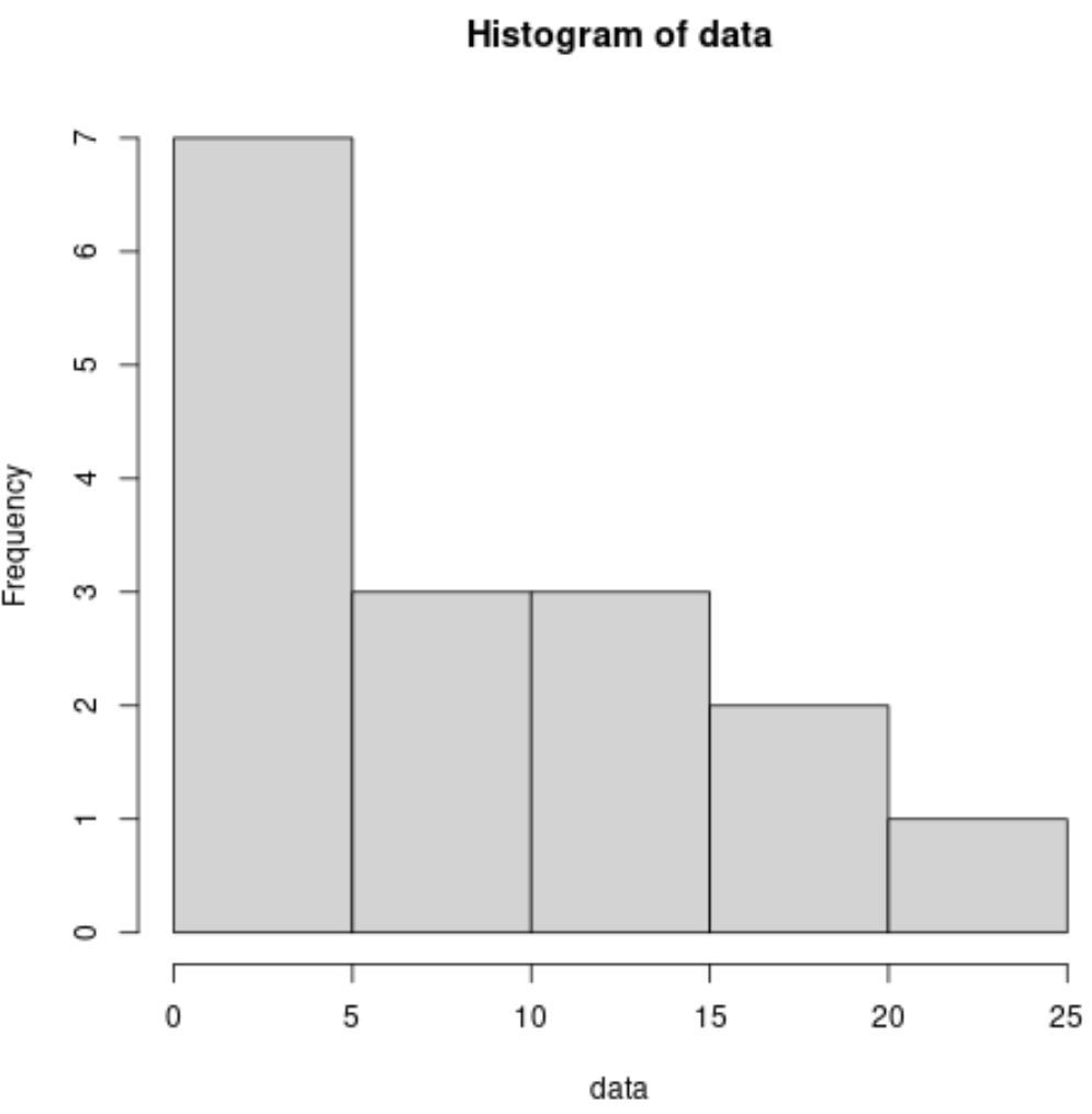 How can histogram breaks be specified in R, and what are some examples of doing so? 2