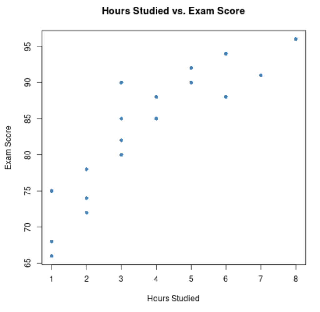 How do I perform bivariate analysis in R, and what are some examples? 2