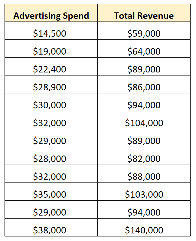 what are some example of Bivariate Data ?