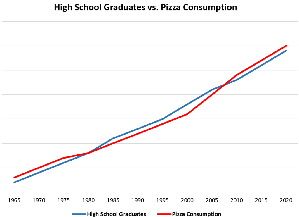 Does causation always imply correlation?