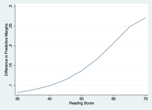 graph of difference in predictive margins