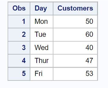 How do I perform a Chi-Square Goodness of Fit Test in SAS? 2
