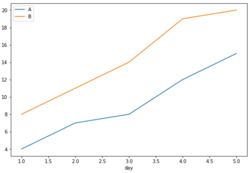 How can Pandas be used to group data and create plots? 2