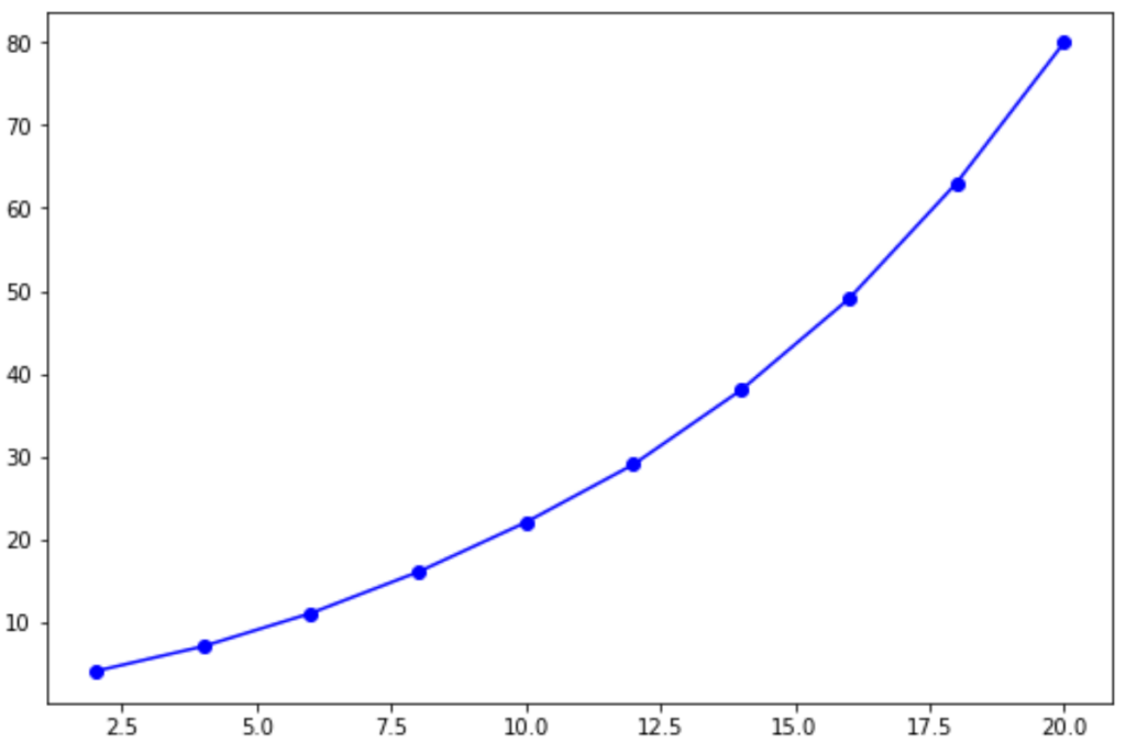 How do you perform linear interpolation in Python? Can you provide an example? 2